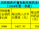 阳光用药及相关信息公示（2024年第一季度）